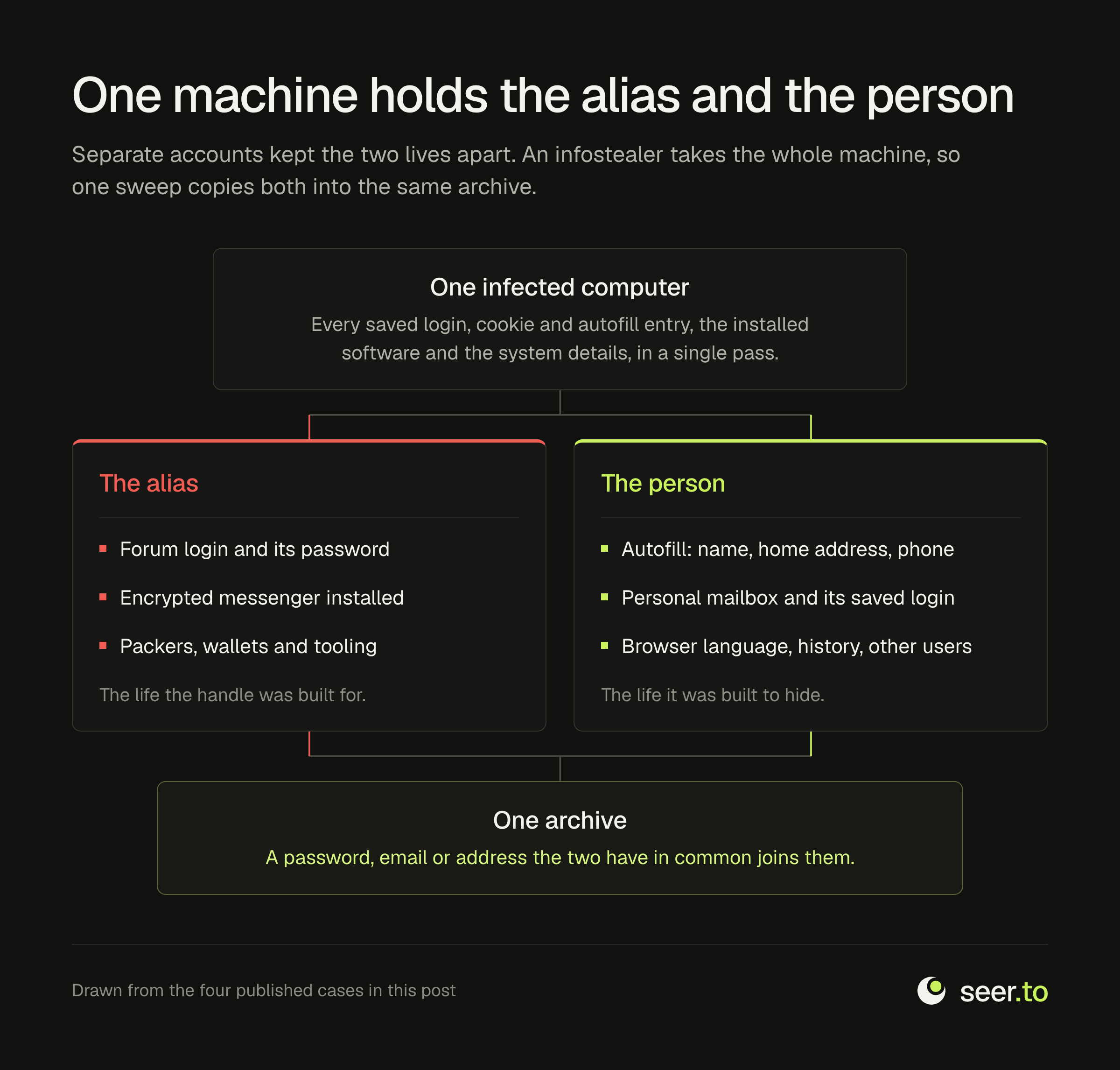 One infected machine holds the alias and the person in the same archive, and a single shared password, email or address joins them.