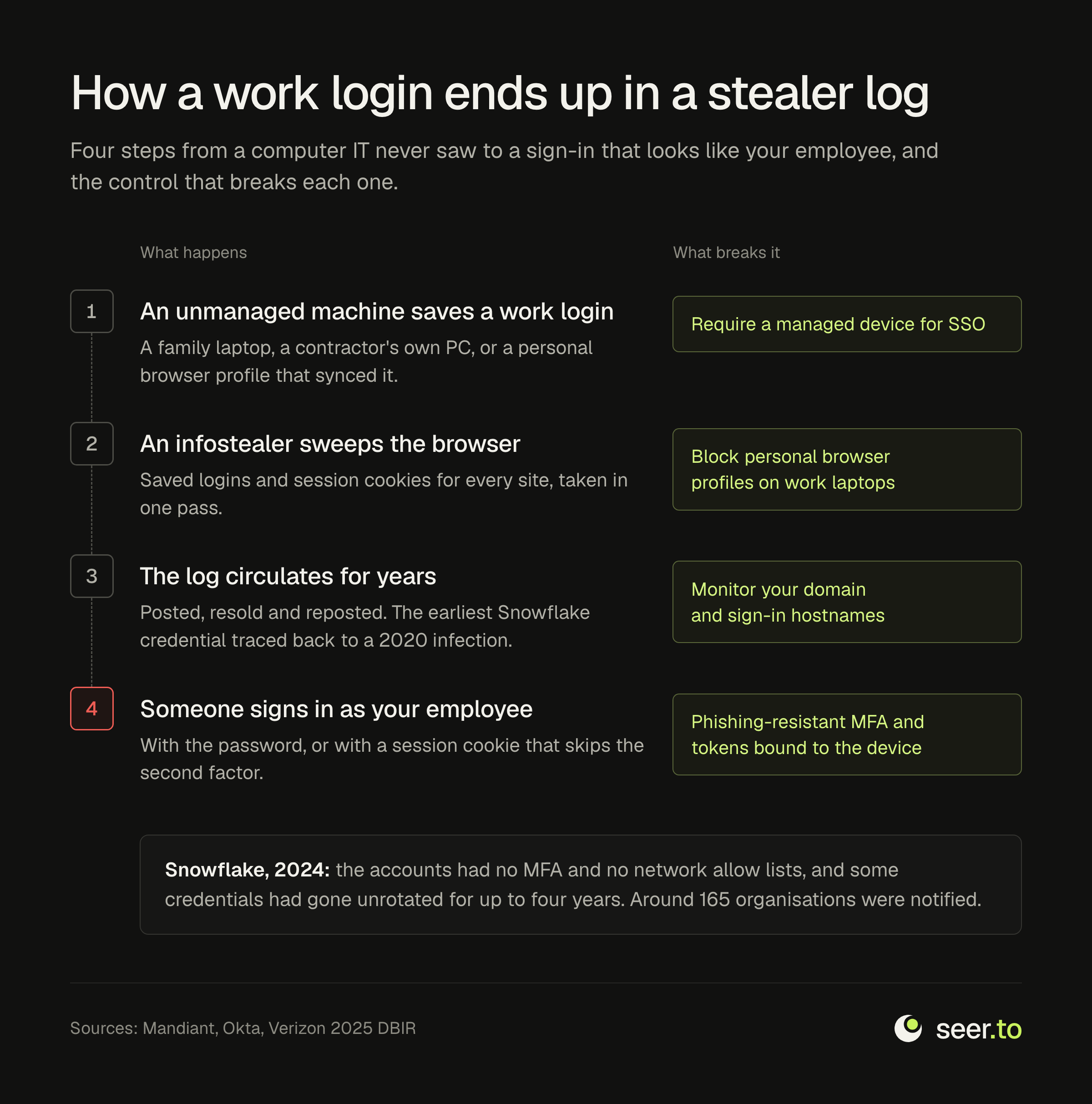 How a work login ends up in a stealer log: an unmanaged machine saves it, an infostealer sweeps the browser, the log circulates for years, and someone signs in as the employee. Each step has a control that breaks it.